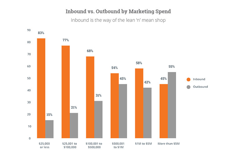 Chart Showing Inbound Vs. Outbound