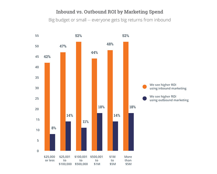 Chart comparing those who recieving returns using inbound VS Outbound.