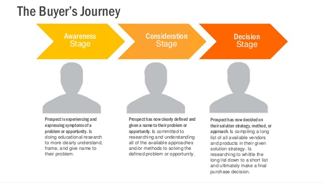 The Buyer's Journey is a great outline for developing your content marketing strategy