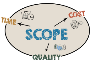 Project Scope includes Time needed, Cost of services, and Quality of the final product